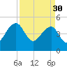 Yeamans Hall tide chart for Thursday, March 30, 2023
