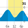 Yeamans Hall tide chart for Friday, March 31, 2023