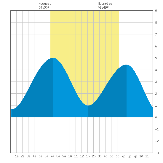 Yeamans Hall tide chart for Friday, March 3, 2023