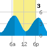Yeamans Hall tide chart for Friday, March 3, 2023