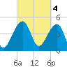Yeamans Hall tide chart for Saturday, March 4, 2023