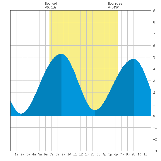 Yeamans Hall tide chart for Sunday, March 5, 2023