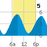 Yeamans Hall tide chart for Sunday, March 5, 2023