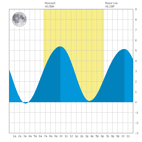 Yeamans Hall tide chart for Tuesday, March 7, 2023