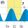 Yeamans Hall tide chart for Tuesday, March 7, 2023