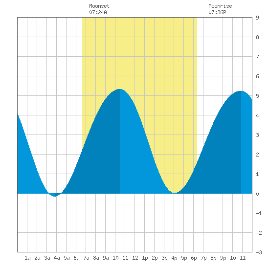 Yeamans Hall tide chart for Wednesday, March 8, 2023