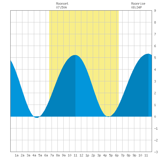 Yeamans Hall tide chart for Thursday, March 9, 2023