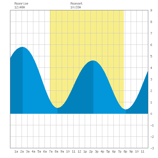 Yeamans Hall tide chart for Tuesday, April 11, 2023