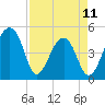 Yeamans Hall tide chart for Tuesday, April 11, 2023