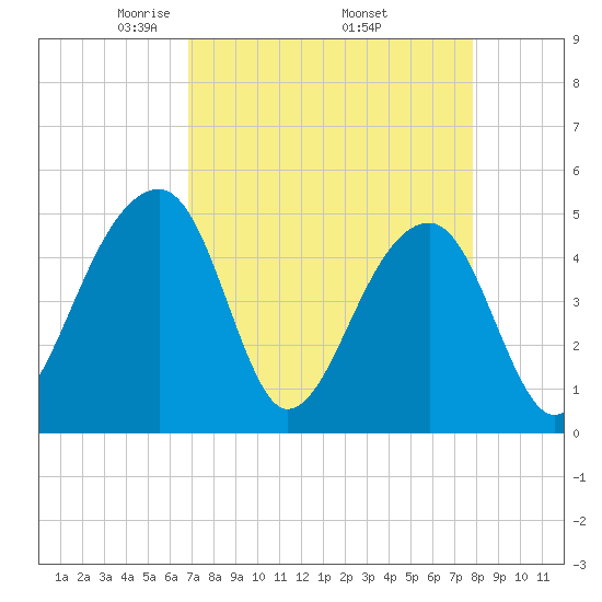 Yeamans Hall tide chart for Friday, April 14, 2023