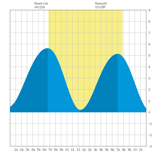 Yeamans Hall tide chart for Saturday, April 15, 2023