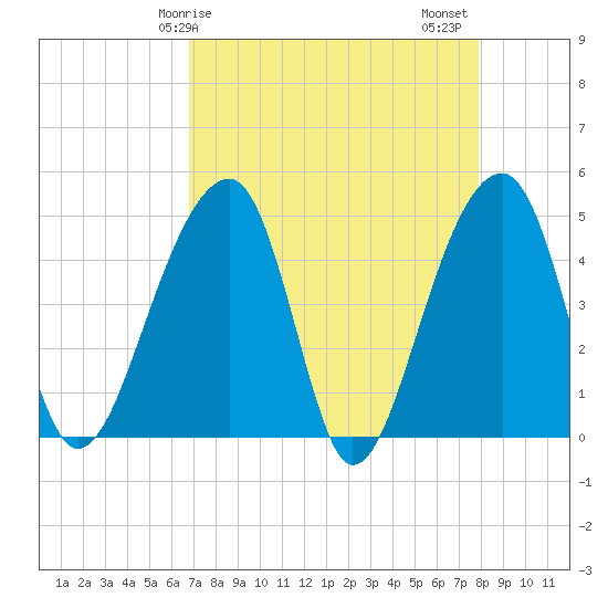 Yeamans Hall tide chart for Monday, April 17, 2023
