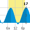 Yeamans Hall tide chart for Monday, April 17, 2023