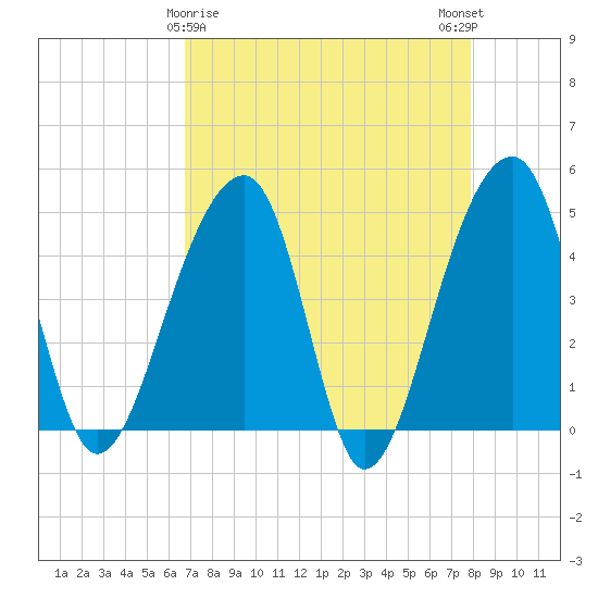 Yeamans Hall tide chart for Tuesday, April 18, 2023