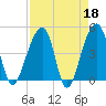 Yeamans Hall tide chart for Tuesday, April 18, 2023