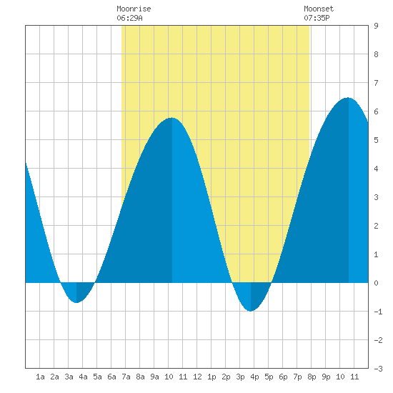 Yeamans Hall tide chart for Wednesday, April 19, 2023
