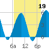 Yeamans Hall tide chart for Wednesday, April 19, 2023