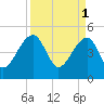 Yeamans Hall tide chart for Saturday, April 1, 2023