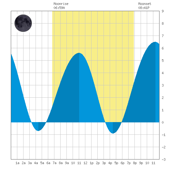 Yeamans Hall tide chart for Thursday, April 20, 2023