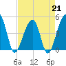 Yeamans Hall tide chart for Friday, April 21, 2023
