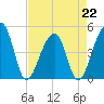 Yeamans Hall tide chart for Saturday, April 22, 2023