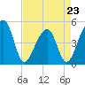 Yeamans Hall tide chart for Sunday, April 23, 2023