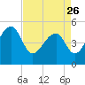 Yeamans Hall tide chart for Wednesday, April 26, 2023