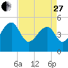 Yeamans Hall tide chart for Thursday, April 27, 2023