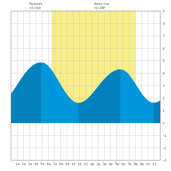 Yeamans Hall tide chart for Friday, April 28, 2023