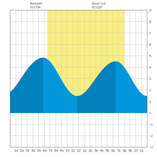 Yeamans Hall tide chart for Saturday, April 29, 2023