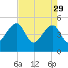 Yeamans Hall tide chart for Saturday, April 29, 2023