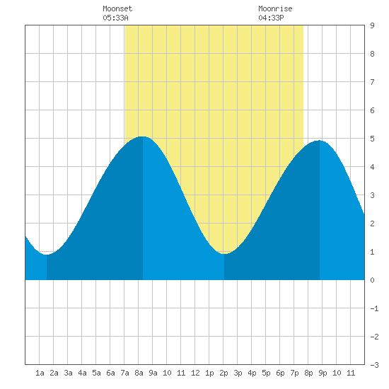 Yeamans Hall tide chart for Sunday, April 2, 2023