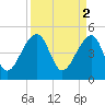 Yeamans Hall tide chart for Sunday, April 2, 2023