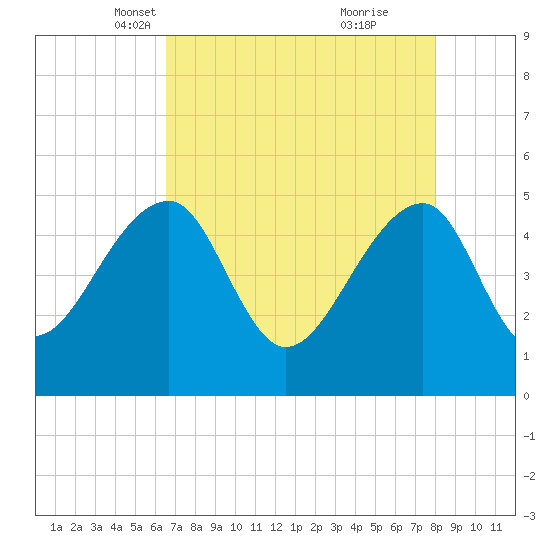 Yeamans Hall tide chart for Sunday, April 30, 2023