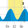 Yeamans Hall tide chart for Monday, April 3, 2023