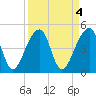 Yeamans Hall tide chart for Tuesday, April 4, 2023