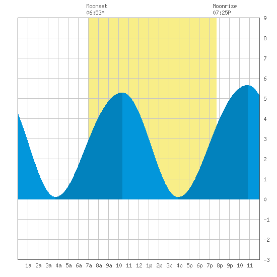 Yeamans Hall tide chart for Wednesday, April 5, 2023