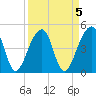 Yeamans Hall tide chart for Wednesday, April 5, 2023
