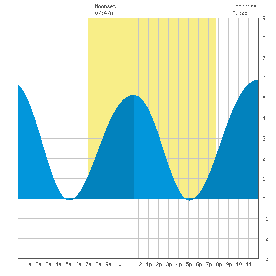 Yeamans Hall tide chart for Friday, April 7, 2023