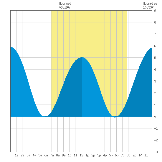 Yeamans Hall tide chart for Saturday, April 8, 2023
