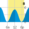 Yeamans Hall tide chart for Saturday, April 8, 2023