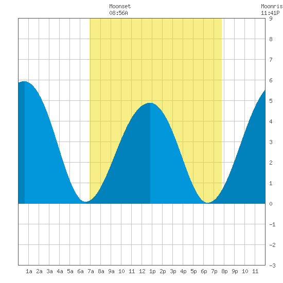 Yeamans Hall tide chart for Sunday, April 9, 2023
