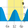 Yeamans Hall tide chart for Sunday, April 9, 2023