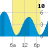 Yeamans Hall tide chart for Wednesday, May 10, 2023
