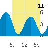Yeamans Hall tide chart for Thursday, May 11, 2023