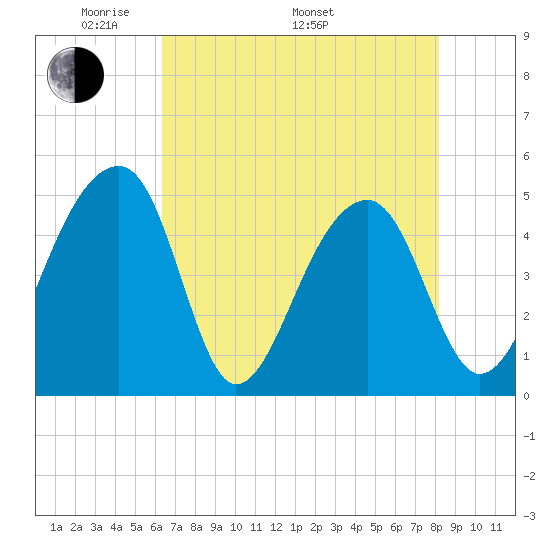 Yeamans Hall tide chart for Friday, May 12, 2023