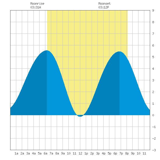 Yeamans Hall tide chart for Sunday, May 14, 2023
