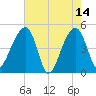 Yeamans Hall tide chart for Sunday, May 14, 2023