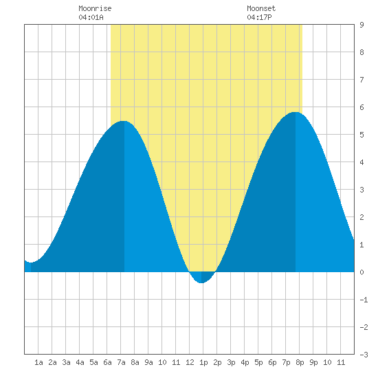 Yeamans Hall tide chart for Monday, May 15, 2023