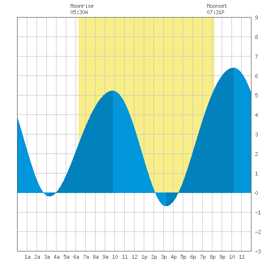 Yeamans Hall tide chart for Thursday, May 18, 2023